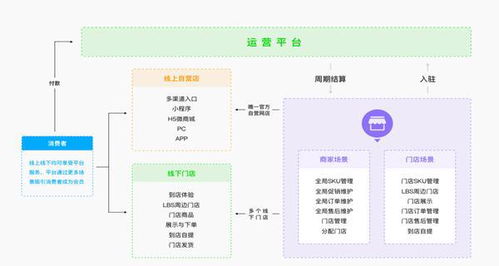 怎么选择o2o商城系统 开发o2o商城系统有什么好处