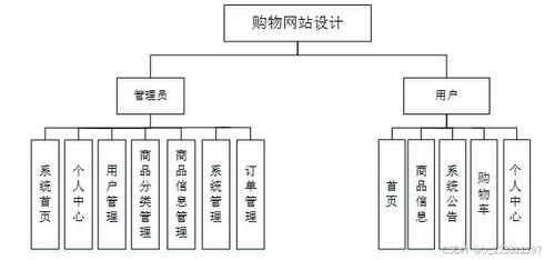 python毕业设计基于django的网上购物销售系统 代码 数据库 文档lw 运行成功