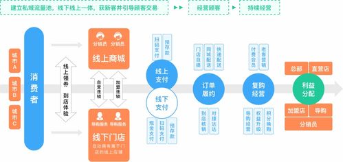 新零售新连锁未来的发展趋势